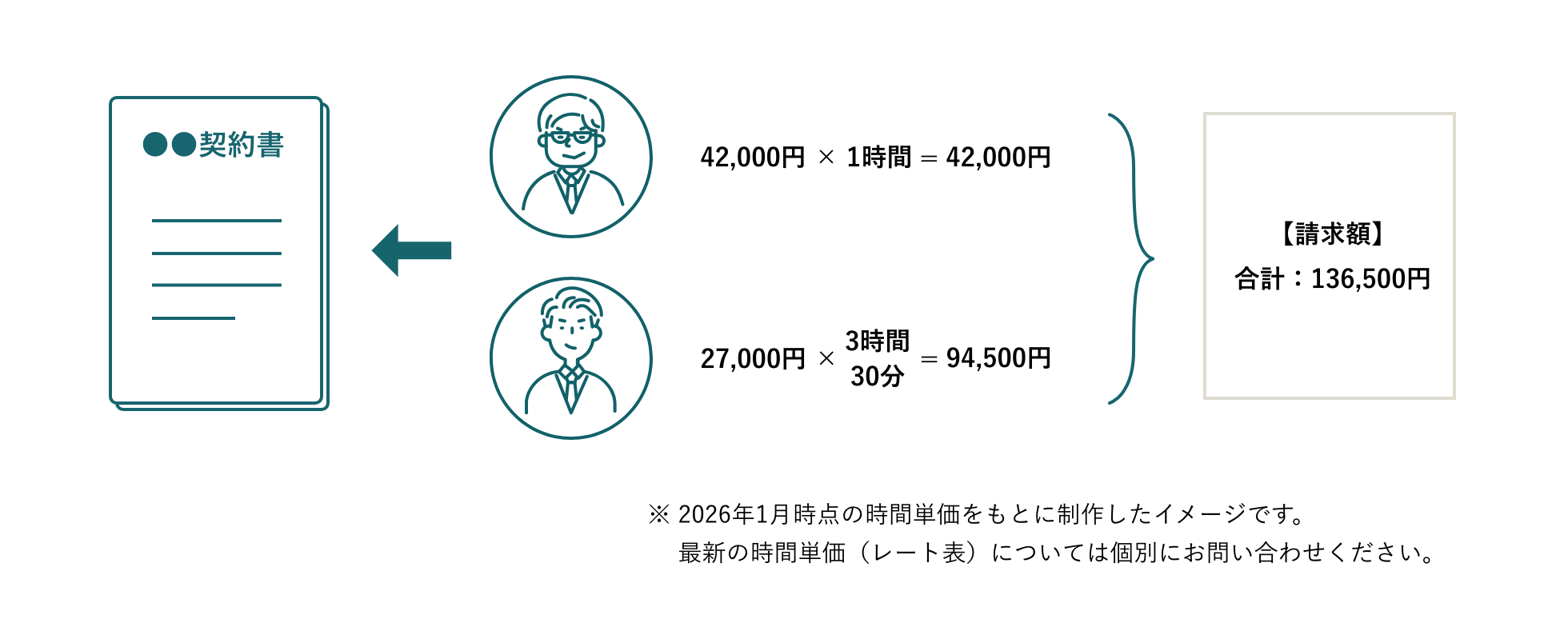 タイムチャージ制のイメージ