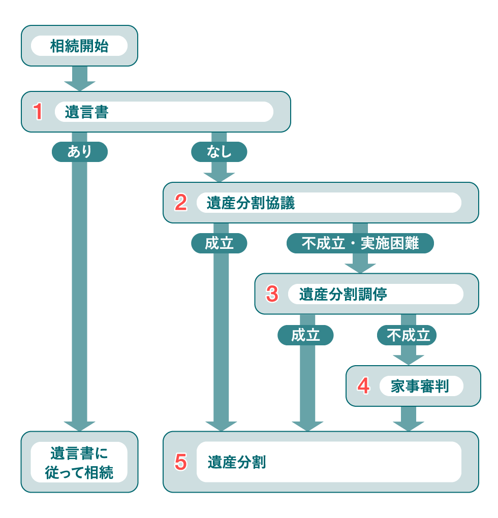 遺産分割調停の手続の流れ
