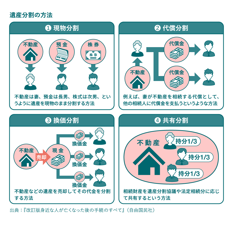遺産分割の方法