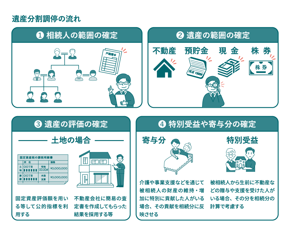 遺産分割調停の流れ