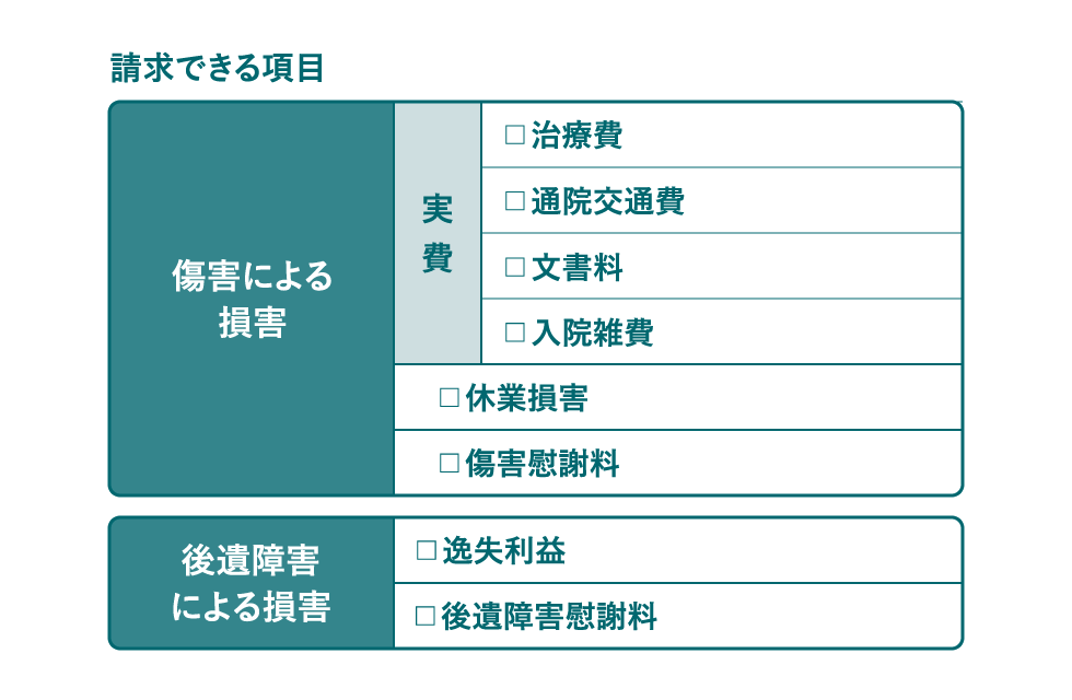 請求できる項目